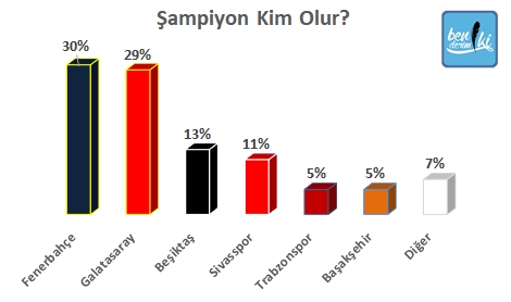 Anket sonuçları açıklandı: Süper Lig'de şampiyon kim olur? - Resim : 1