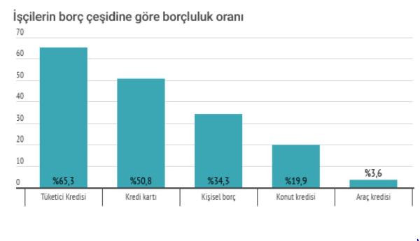 İşte Türkiye gerçeği: Üç işçiden ikisinin kredi borcu var - Resim : 1