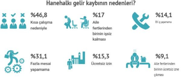 İşte Türkiye gerçeği: Üç işçiden ikisinin kredi borcu var - Resim : 3