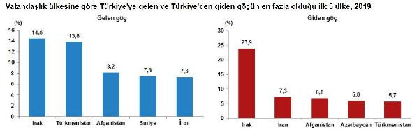 TÜİK açıkladı: İşte Türkiye'nin göç karnesi - Resim : 4