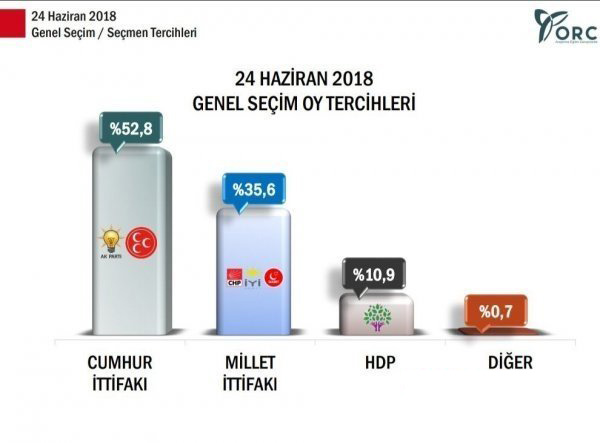 İşte Erdoğan'ın önündeki son seçim anketi - Resim : 1