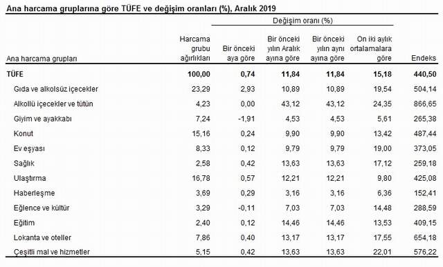 2019 yılı enflasyon oranı açıklandı - Resim : 5