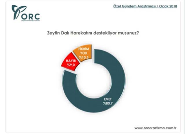 ORC'nin son anketinden destek %80 çıktı - Resim : 2