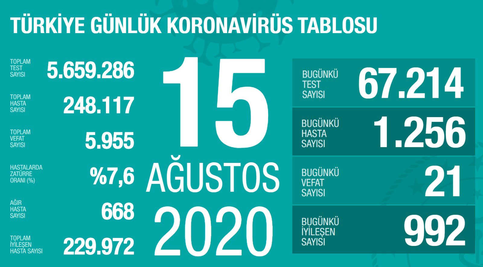 Son 45 günün en yüksek yeni hasta sayısı! İşte son 24 saatin koronavirüs tablosu - Resim : 1