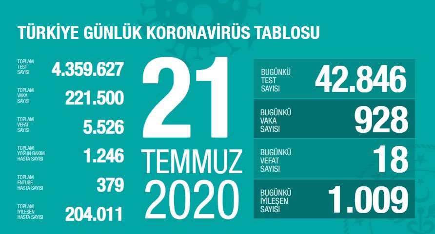 Türkiye'de koronavirüsten ölenlerin sayısı 5 bin 526 oldu - Resim : 1