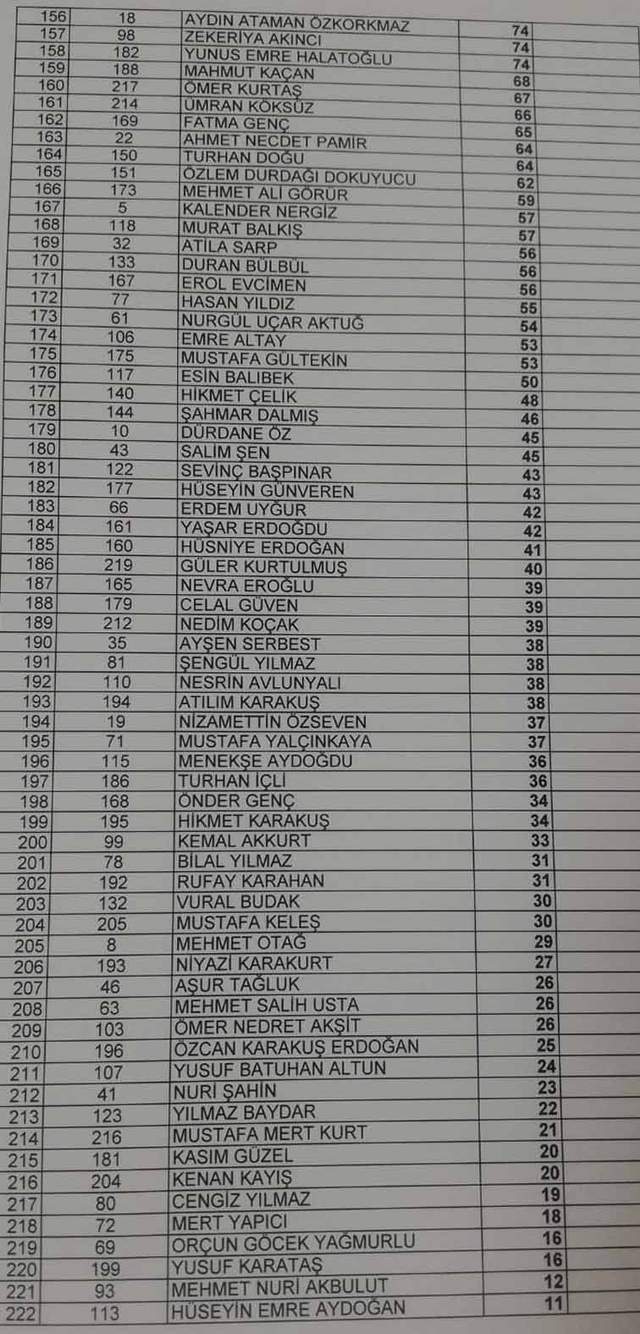 CHP PM’de Sürpriz sonuçlar. İşte tam liste - Resim : 3