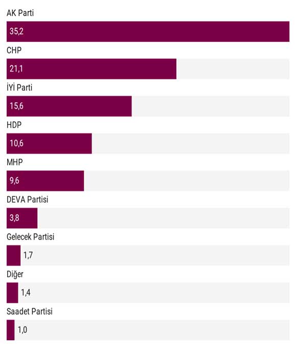 Son anket sonuçları açıklandı: AK Parti + MHP ilk kez bu kadar düştü! - Resim : 2