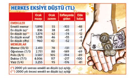 Memur ve emeklinin zamları sıfırlandı - Resim : 1