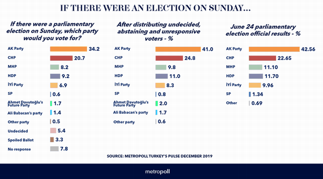 Metropoll'ün son anketinde İmamoğlu, Erdoğan'ı yakaladı! - Resim : 1