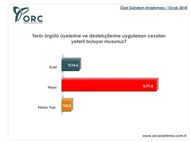 ORC'nin son anketinden destek %80 çıktı - Resim : 1