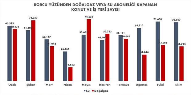 İstanbul'da 1 milyondan fazla kişi su ve doğalgaz faturasını ödeyemedi - Resim : 1