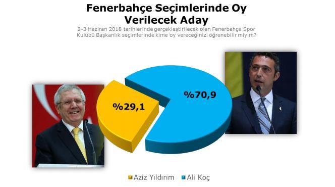 Fenerbahçe'de anket sonuçları 'Ali Koç' diyor ! - Resim : 1