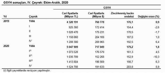 Türkiye'nin 2020 yılı büyüme oranı açıklandı - Resim : 4