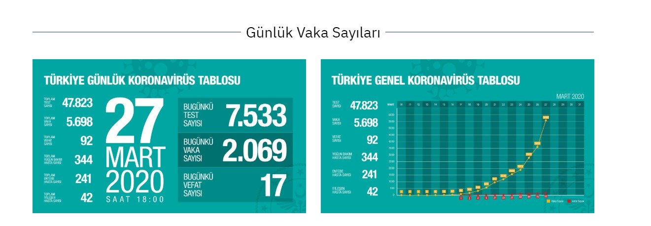 Türkiye'de koronavirüsten can kaybı 92'ye yükseldi ! - Resim : 1