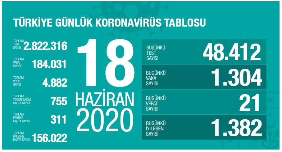 Türkiye'de koronavirüsten can kaybı 4 bin 882 oldu - Resim : 1