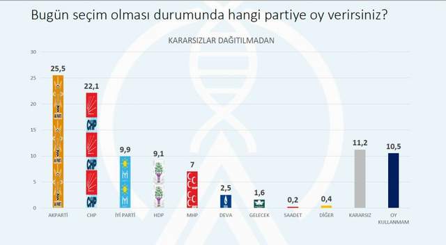 Son seçim anketinde AK Parti'ye soğuk duş! - Resim : 3