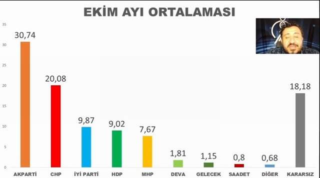 Son anketler diyor ki: ''AK Parti eridi, MHP baraj altında'' - Resim : 1