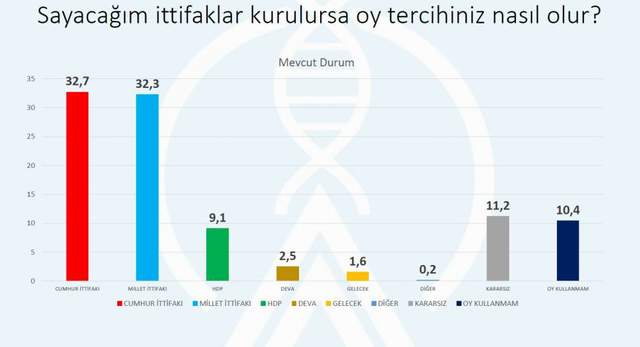 Son seçim anketinde AK Parti'ye soğuk duş! - Resim : 1