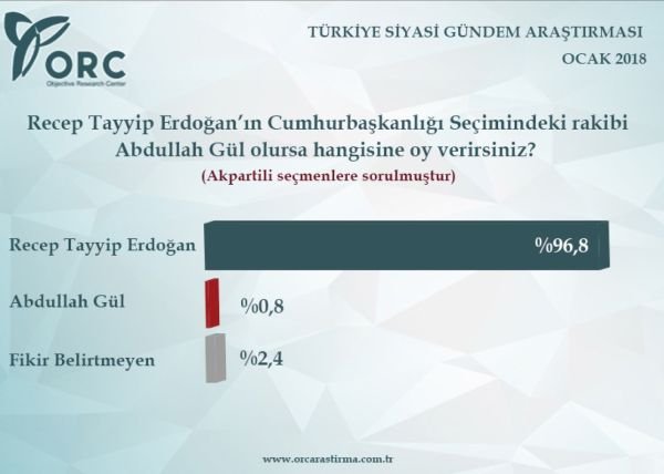 AK Parti'de ''Abdullah Gül mü, Erdoğan mı'' anketi - Resim : 1