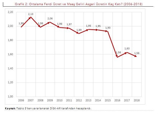 Türkiye asgari ücrette sondan dördüncü oldu - Resim : 3