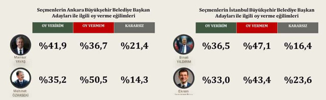 Son yerel seçim anketinde Ankara ve İstanbul'da dikkat çeken sonuçlar - Resim : 1