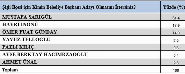 Şişli'de tartışmaları bitiren anket: Şişli ''Mustafa Sarıgül'' dedi ! - Resim : 1