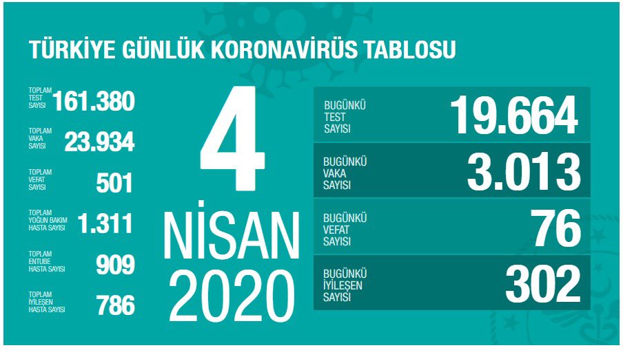 Türkiye'de koronavirüsten ölenlerin sayısı 501'e yükseldi - Resim : 1