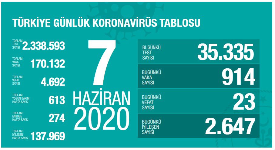 Türkiye'de koronavirüsten can kaybı 4 bin 692 oldu - Resim : 1