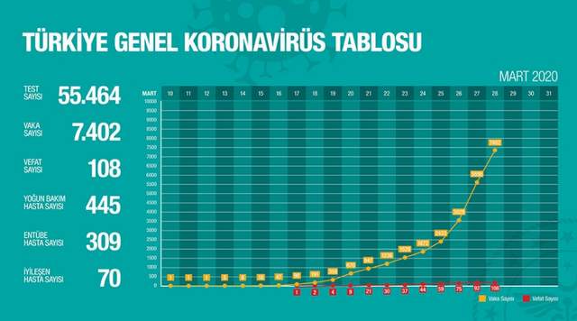 Türkiye'de koronavirüsten ölenlerin sayısı 100'ü geçti - Resim : 1