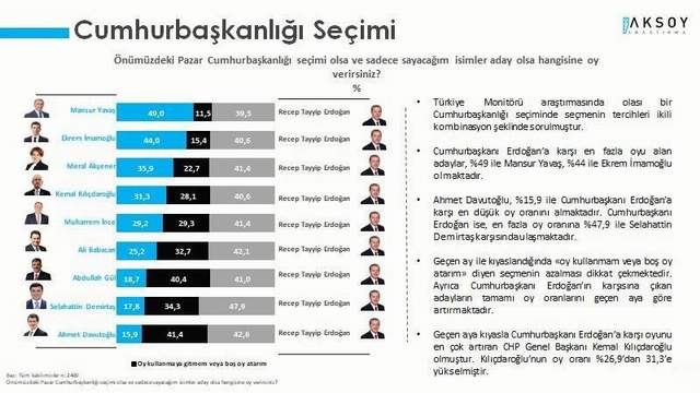 Son Cumhurbaşkanlığı anketinde Erdoğan 2 isme yenildi! - Resim : 1