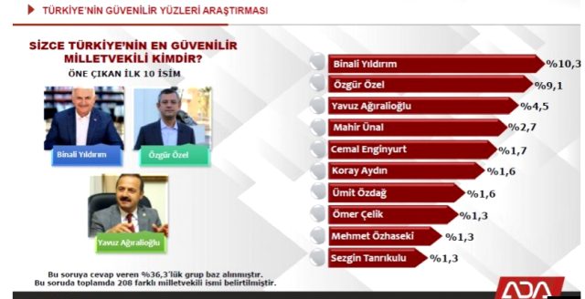 Ada Araştırma son anketi açıkladı: İşte Türkiye'nin en güvenilir milletvekili - Resim : 1