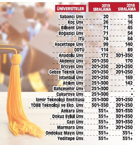 Türkiye'deki üniversiteler sıralamada aşağılara düştü - Resim : 1