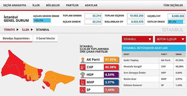 Seçimlerde İstanbul ve Ankara'yı kim kazanacak ? - Resim : 3