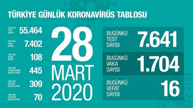 Türkiye'de koronavirüsten ölenlerin sayısı 100'ü geçti - Resim : 2