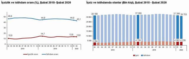 Türkiye'nin işsizlik rakamları açıklandı - Resim : 1