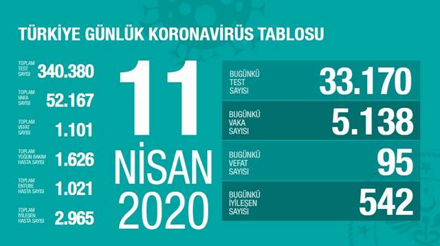 Türkiye’de koronavirüsten can kaybı bin 101’e yükseldi - Resim : 1