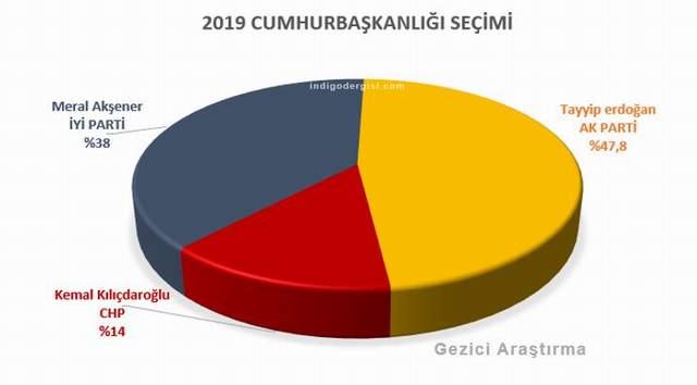 Gezici'nin Cumhurbaşkanlığı seçimi anketi sonuçları açıklandı - Resim : 1