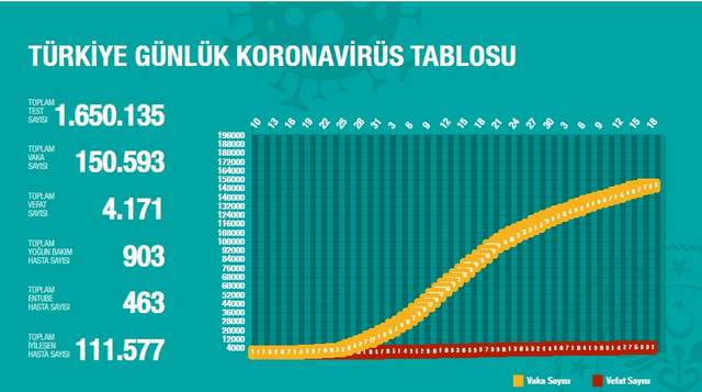 Türkiye’de koronavirüsten can kaybı 4 bin 171 oldu - Resim : 1