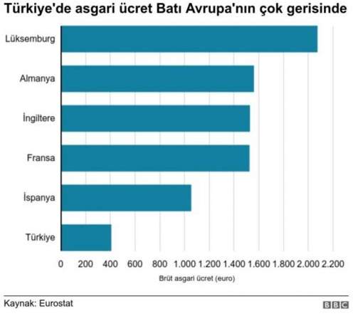 Erdoğan’ın ''battı'' dediği Baltık ülkelerinden asgari ücret kararı - Resim : 1