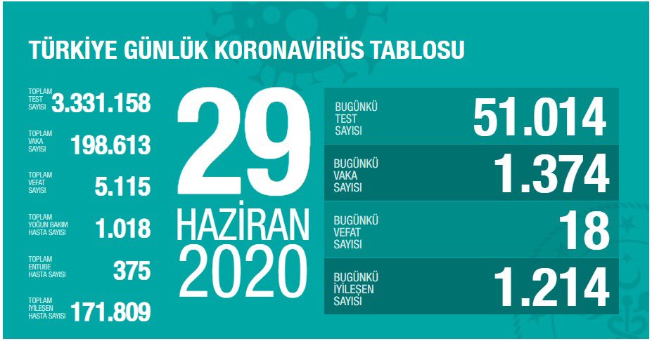 Türkiye'de koronavirüsten ölenlerin sayısı 5 bin 115'e yükseldi - Resim : 1