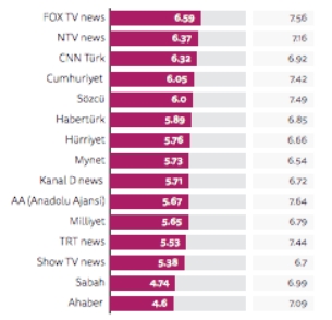 En fazla güvenilen tv kanalı FOX TV, gazete Cumhuriyet ve Sözcü - Resim : 3