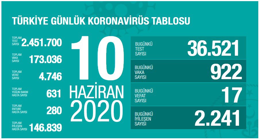 Türkiye'de koronavirüsten can kaybı 4 bin 746 oldu! - Resim : 1