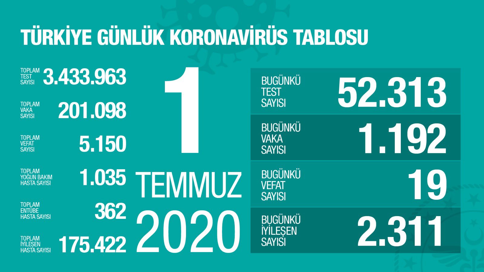 Türkiye'de koronavirüsten ölenlerin sayısı 5 bin 150 oldu - Resim : 1