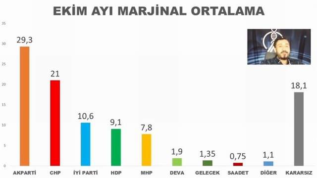 Son anketler diyor ki: ''AK Parti eridi, MHP baraj altında'' - Resim : 2