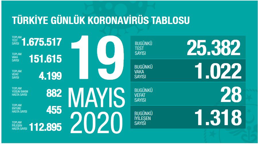 Türkiye'de koronavirüsten can kaybı 4 bin 199'a yükseldi - Resim : 1