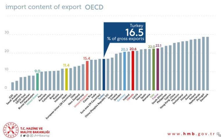 Bakan Albayrak OECD raporunu paylaştı: Türkiye en iyi 20'de - Resim : 1