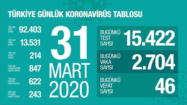 Türkiye'de koronavirüsten ölenlerin sayısı 200'ü aştı - Resim : 1