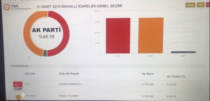 İstanbul'daki oy sayımlarımda merak edilen rakamlar ! - Resim : 1