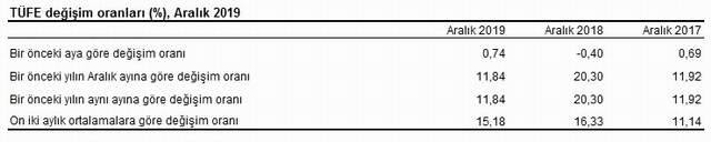 2019 yılı enflasyon oranı açıklandı - Resim : 1