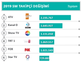 2019’un en popüler TV kanalları ve dizileri belli oldu - Resim : 2